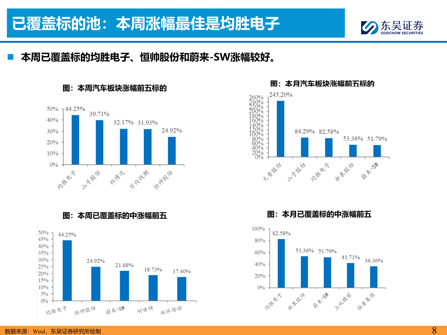 谁能回答已覆盖标的池：本周涨幅最佳是均胜电子