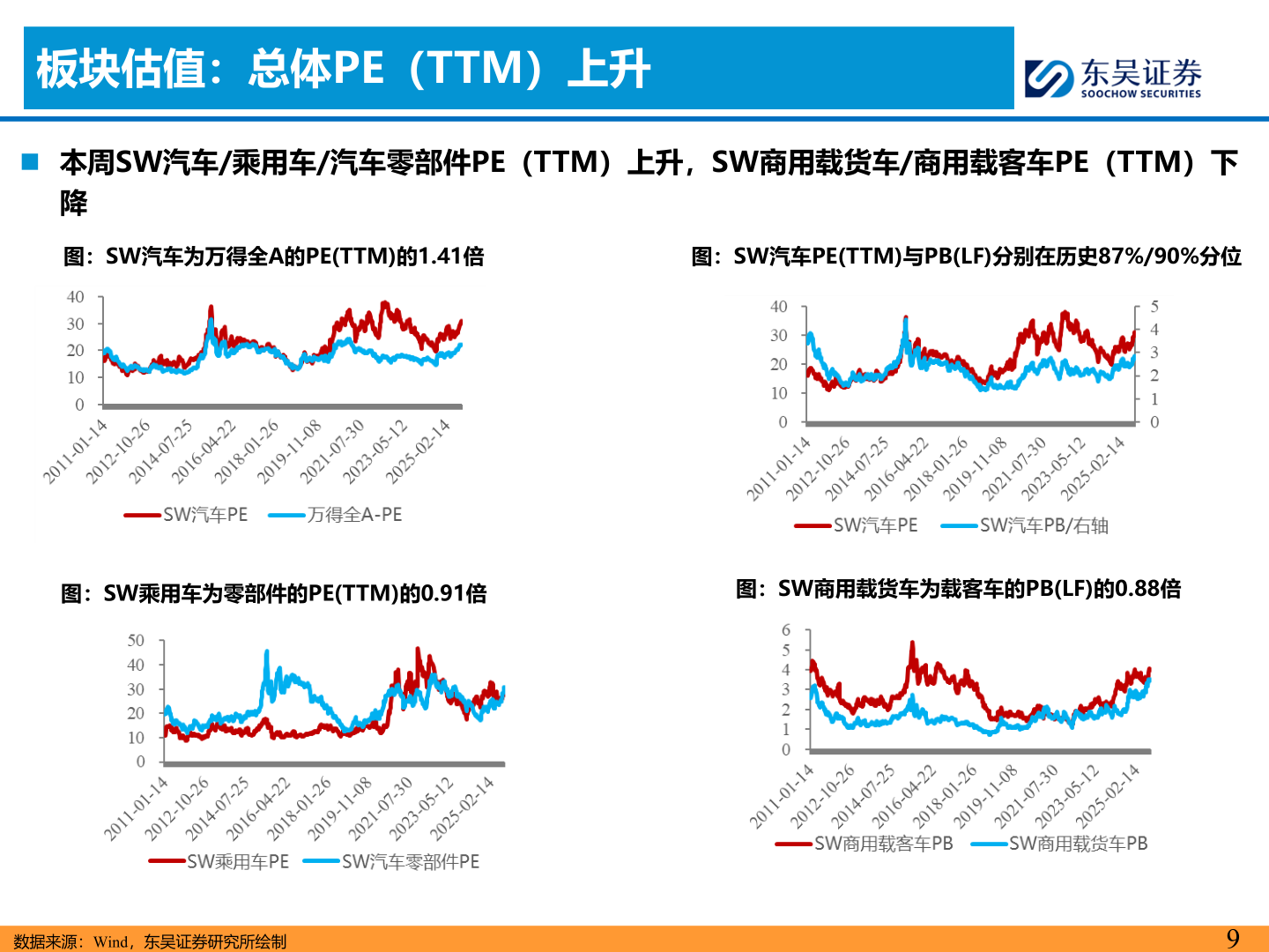 请问一下板块估值：总体PE（TTM）上升