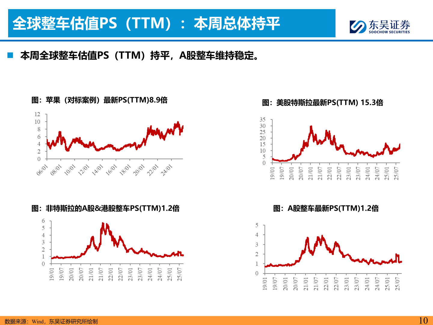 想问下各位网友全球整车估值PS（TTM）：本周总体持平