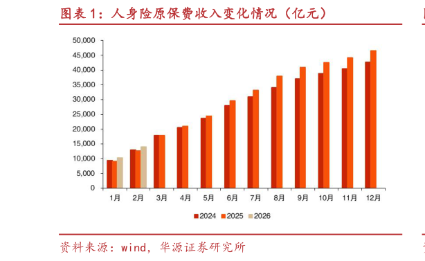 咨询下各位人身险原保费收入变化情况（亿元）