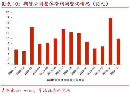 想问下各位网友期货公司整体净利润变化情况（亿元）