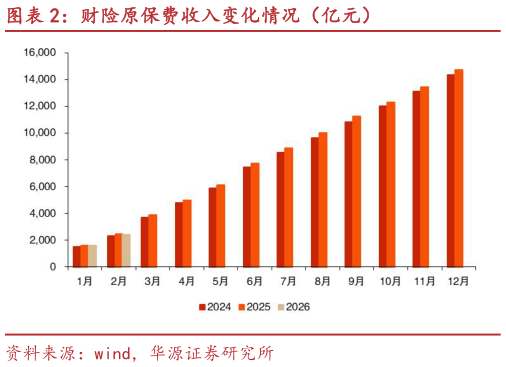 如何了解财险原保费收入变化情况（亿元）