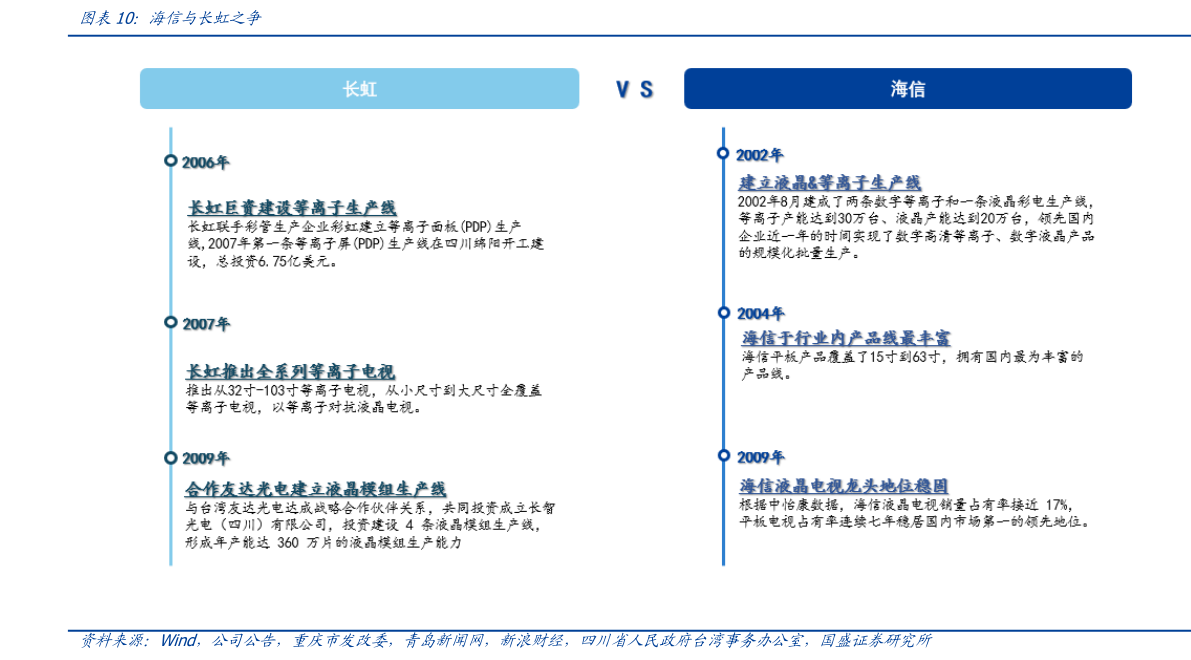 谁能回答海信与长虹之争
