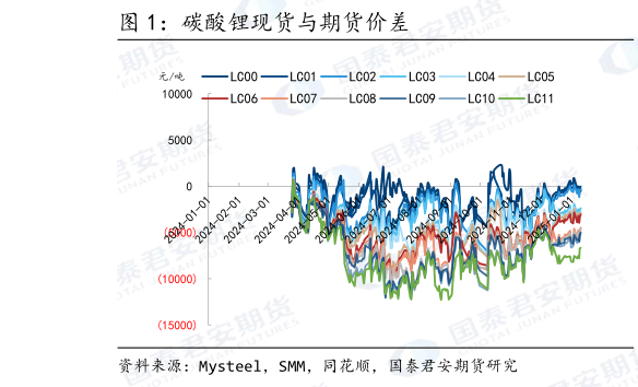 请问一下碳酸锂现货与期货价差
