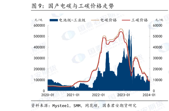 我想了解一下国产电碳与工碳价格走势