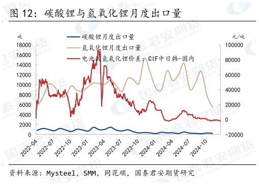 如何看待碳酸锂与氢氧化锂月度出口量
