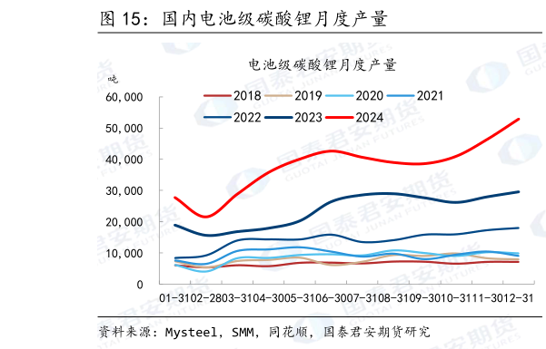 一起讨论下国内电池级碳酸锂月度产量
