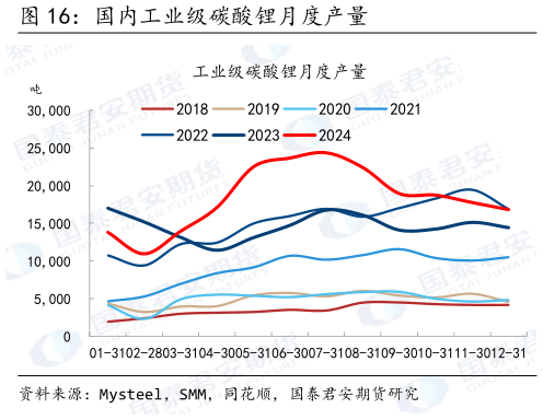 如何看待国内工业级碳酸锂月度产量