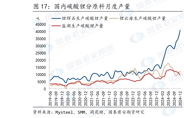 想关注一下国内碳酸锂分原料月度产量