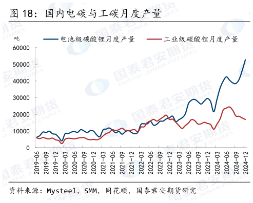 想关注一下国内电碳与工碳月度产量