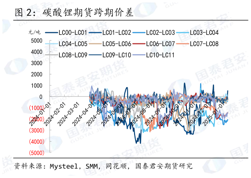 如何解释碳酸锂期货跨期价差