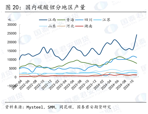 谁知道国内碳酸锂分地区产量