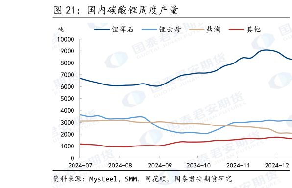 谁能回答国内碳酸锂周度产量?