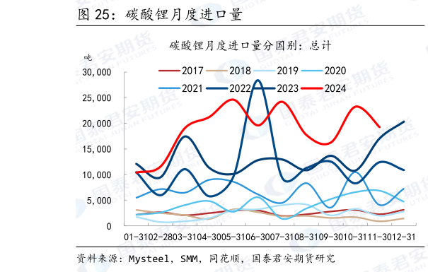 想关注一下碳酸锂月度进口量