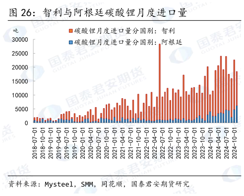 我想了解一下智利与阿根廷碳酸锂月度进口量