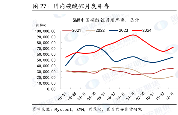 如何才能国内碳酸锂月度库存