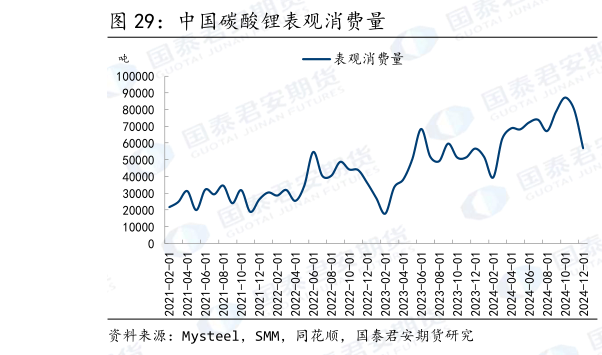 你知道中国碳酸锂表观消费量