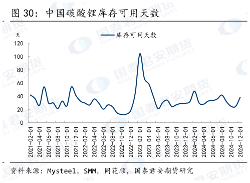 如何解释中国碳酸锂库存可用天数
