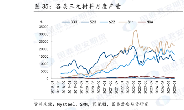 谁能回答各类三元材料月度产量