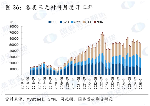 如何才能各类三元材料月度开工率