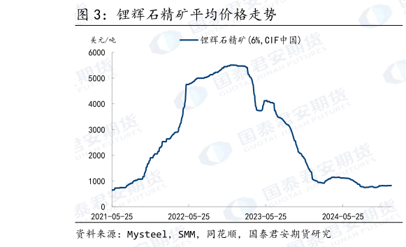 我想了解一下锂辉石精矿平均价格走势