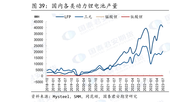 一起讨论下国内各类动力锂电池产量