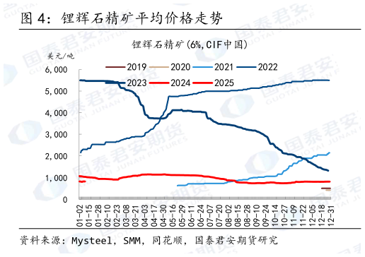 各位网友请教一下锂辉石精矿平均价格走势
