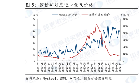 想问下各位网友锂精矿月度进口量及价格