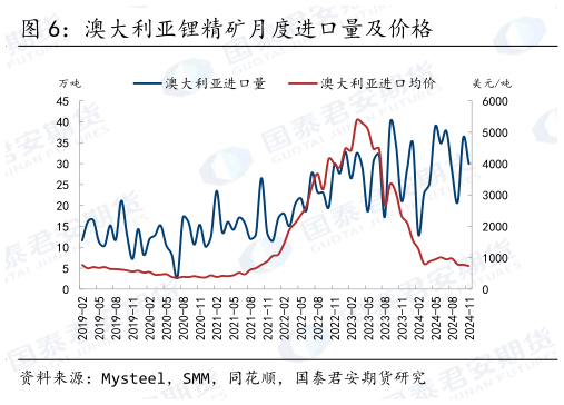 如何看待澳大利亚锂精矿月度进口量及价格