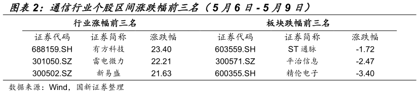 想问下各位网友通信行业个股区间涨跌幅前三名( 5 月6 日 - 5 月9 日)?