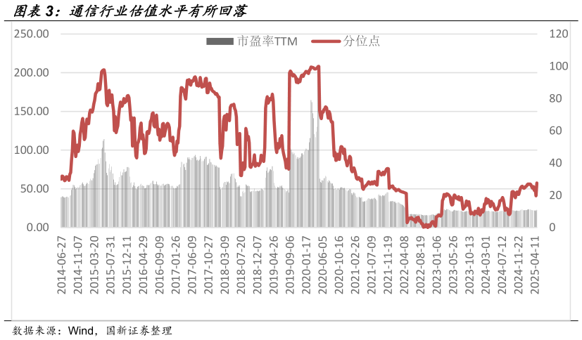 如何解释通信行业估值水平有所回落?