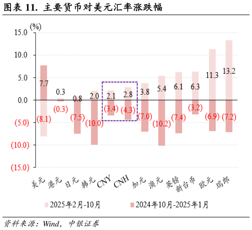 如何看待.  主要货币对美元汇率涨跌幅