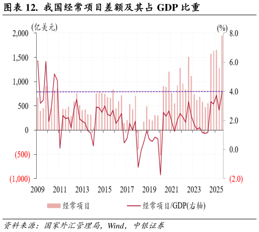 谁知道.  我国经常项目差额及其占 GDP 比重