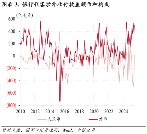 请问一下.  银行代客涉外收付款差额币种构成