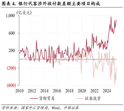 如何看待.  银行代客涉外收付款差额主要项目构成