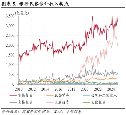 我想了解一下.  银行代客涉外收入构成
