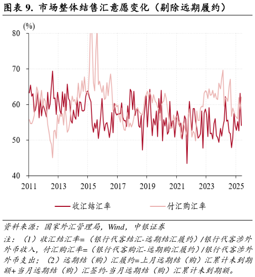 想问下各位网友.  市场整体结售汇意愿变化（剔除远期履约）