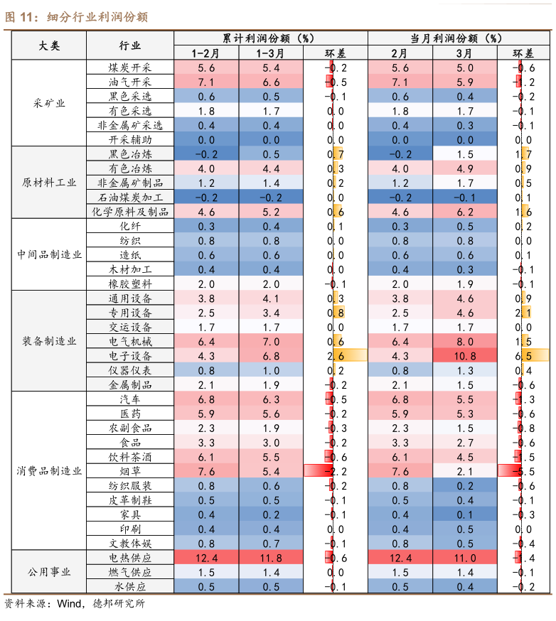 各位网友请教一下细分行业利润份额