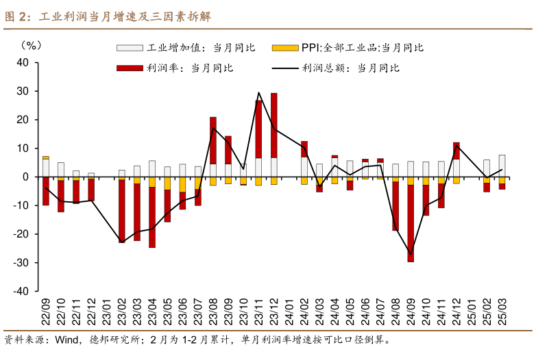 如何了解工业利润当月增速及三因素拆解