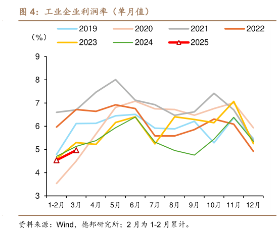 咨询大家工业企业利润率（单月值）