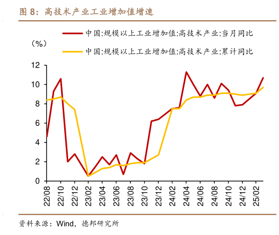 我想了解一下高技术产业工业增加值增速