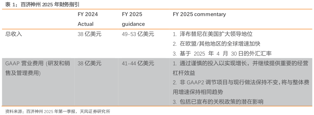 我想了解一下百济神州 2025 年财务指引?