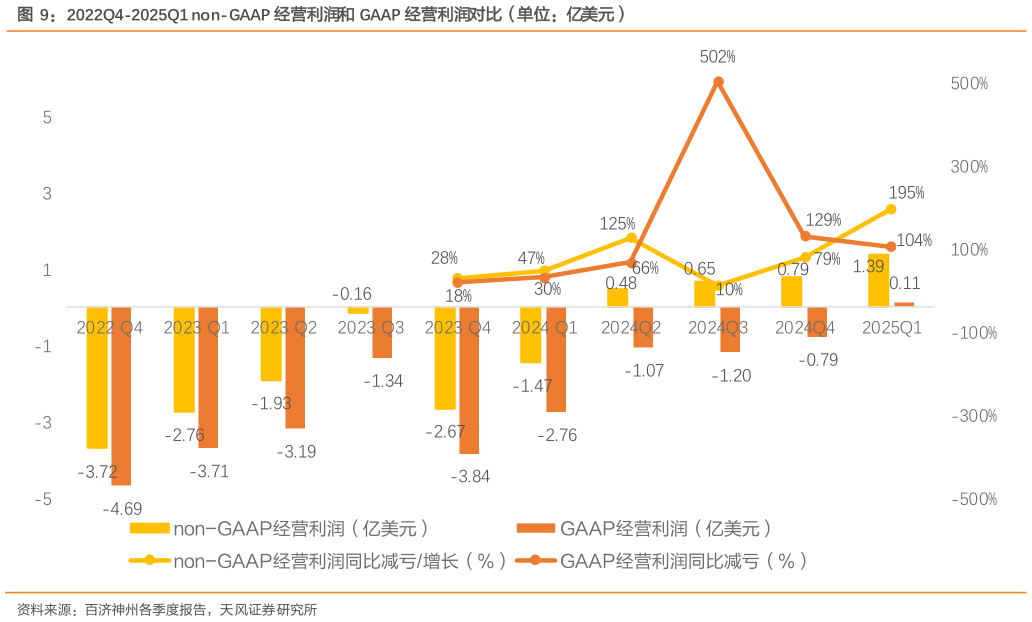 你知道2022Q4-2025Q1 non-GAAP 经营利润和 GAAP 经营利润对比（单位：亿美元）