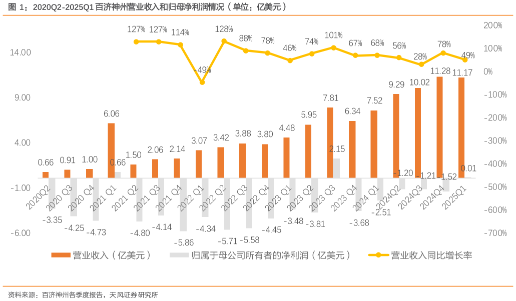 咨询下各位2020Q2-2025Q1 百济神州营业收入和归母净利润情况(单位:亿美元)?