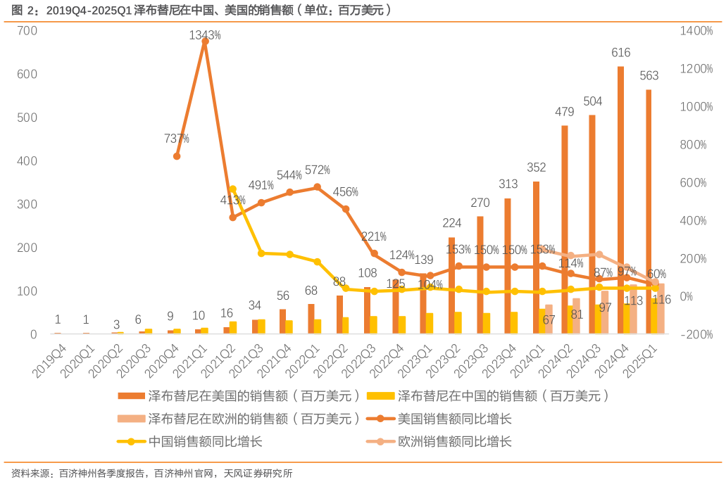 我想了解一下2019Q4-2025Q1 泽布替尼在中国、美国的销售额(单位:百万美元)?