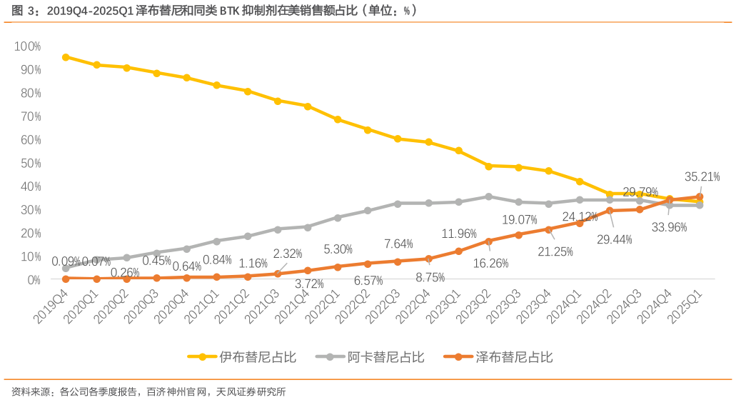怎样理解2019Q4-2025Q1 泽布替尼和同类 BTK 抑制剂在美销售额占比(单位:%)?