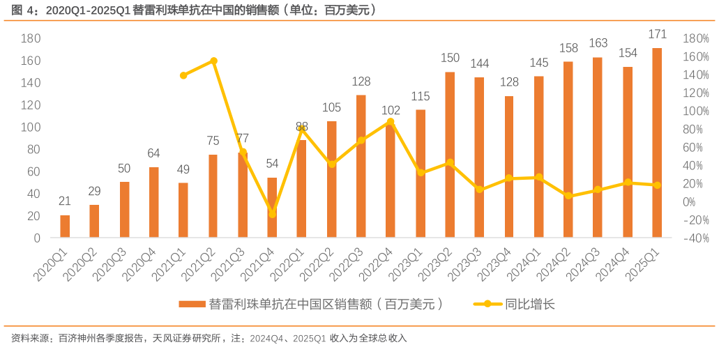 咨询下各位2020Q1-2025Q1 替雷利珠单抗在中国的销售额（单位：百万美元）