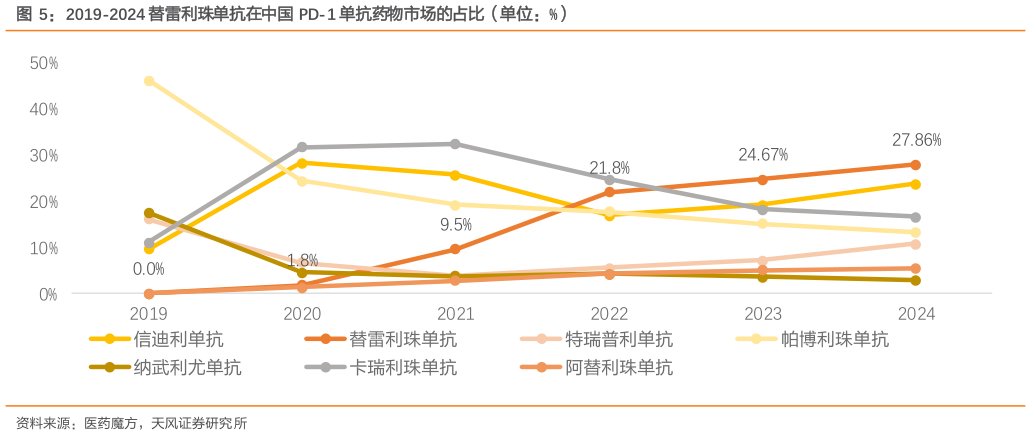 如何解释2019-2024 替雷利珠单抗在中国 PD-1 单抗药物市场的占比（单位：%）