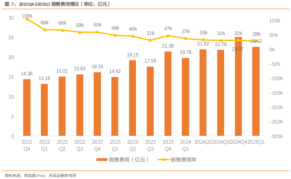 你知道2021Q4-2025Q1 销售费用情况（单位：亿元）