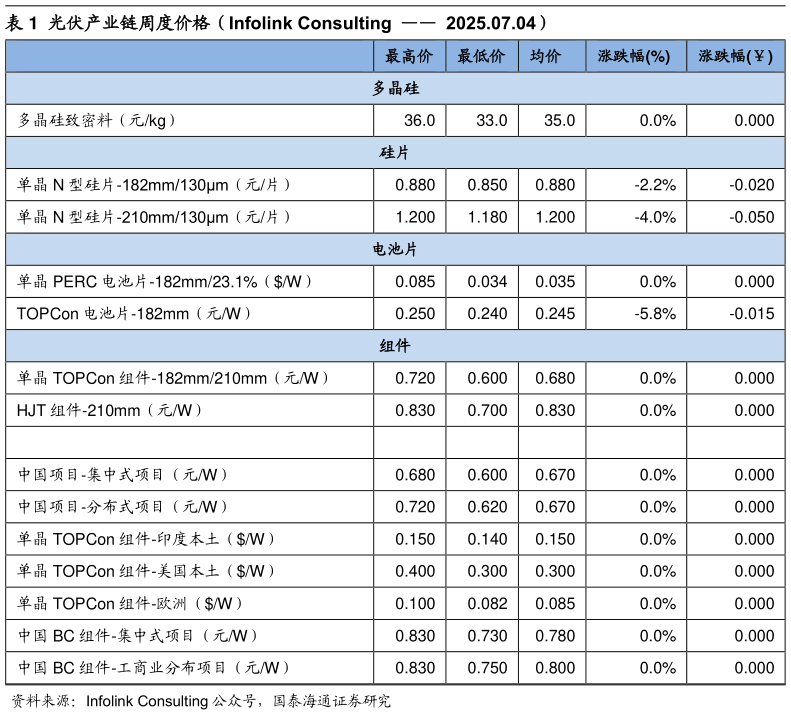 怎样理解光伏产业链周度价格（Infolink Consulting    2025.07.04）